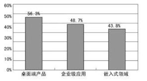 國內Linux市場現狀與軟件開發領域的發展商機分析