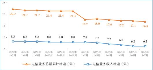 工信部 1-7月電信業務收入與總量穩步增長，基礎電信業務表現穩健