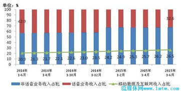工信部數(shù)據(jù)顯示 6月三家基礎(chǔ)電信企業(yè)收入增速繼續(xù)回落，基礎(chǔ)電信業(yè)務(wù)增長(zhǎng)面臨壓力