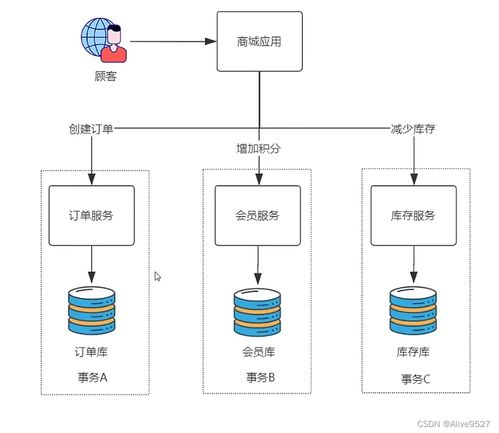 分布式事務(wù)的二階段提交與三階段提交 數(shù)據(jù)處理與存儲(chǔ)支持的技術(shù)解析