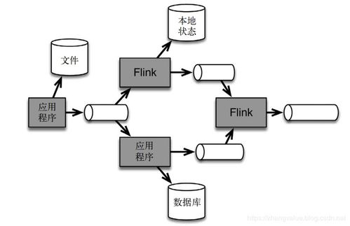 Flink基礎(chǔ)之流處理架構(gòu) 數(shù)據(jù)處理與存儲(chǔ)支持服務(wù)